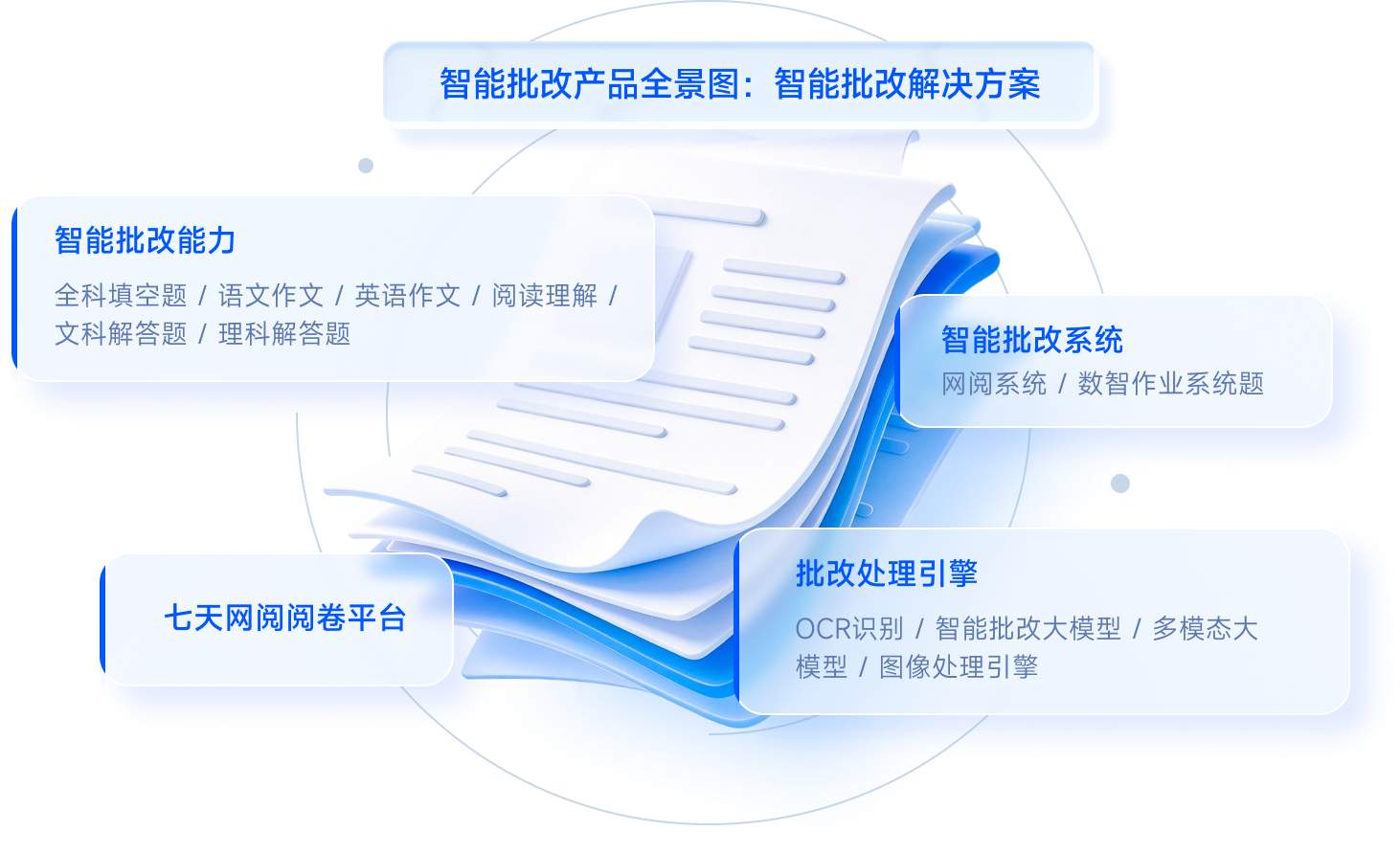 智能批改产品全景图